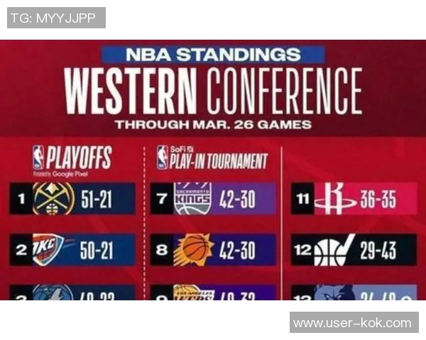 太阳强势崛起成为本赛季第四支击败雷霆的球队继开拓者马刺森林狼之后再添胜绩